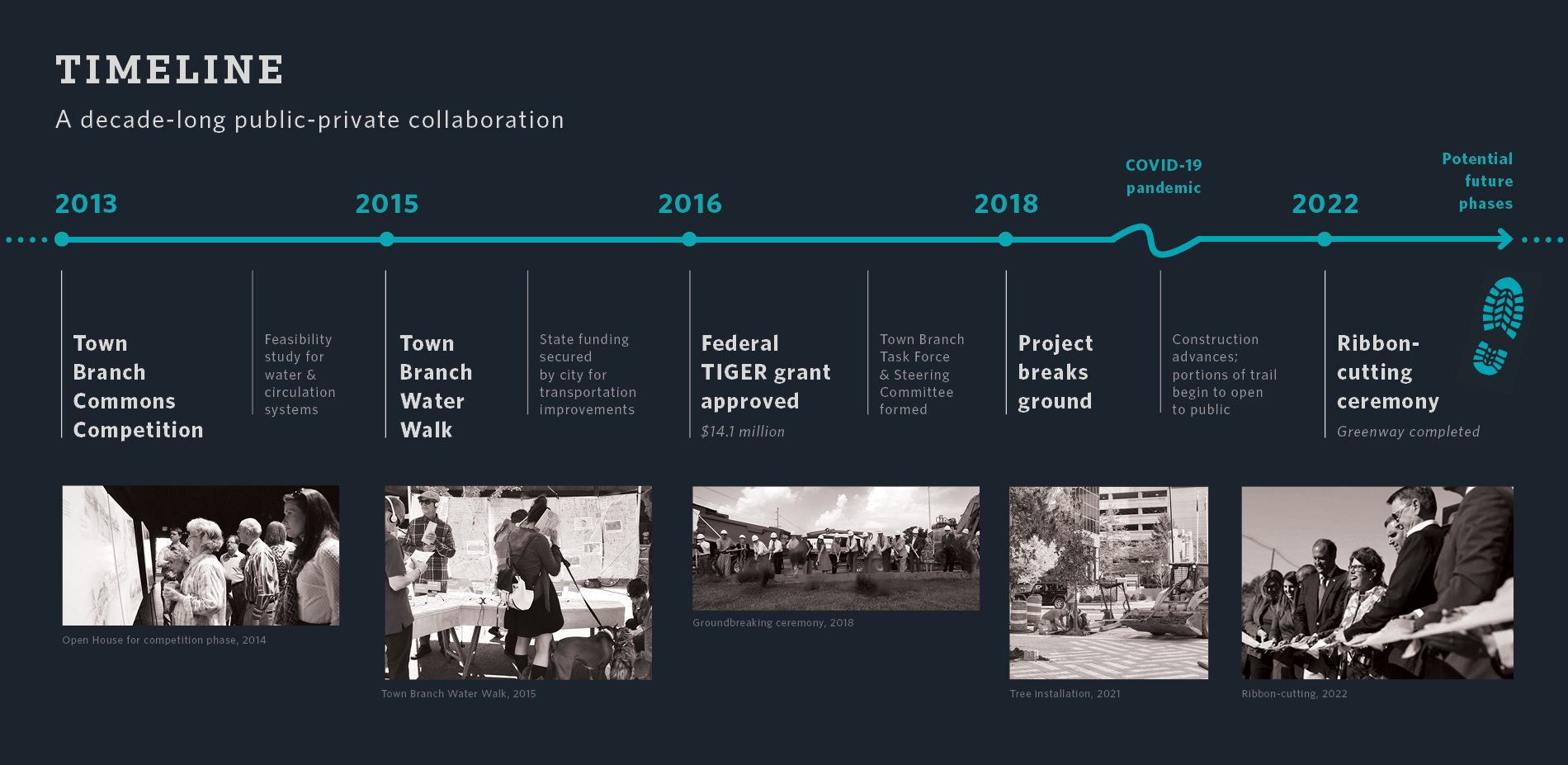 Town Branch Commons Timeline
