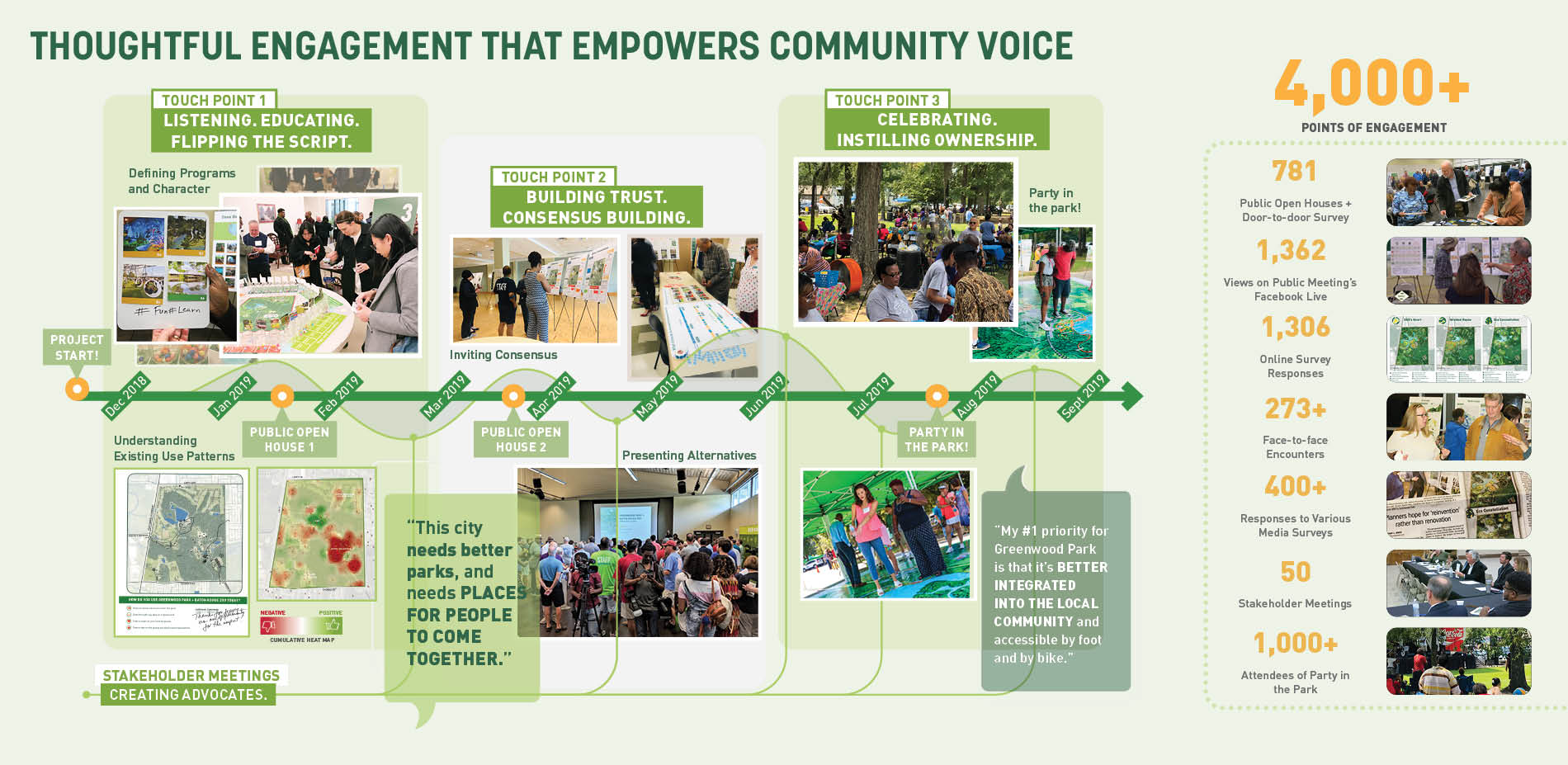 Thoughtful Engagement that Empowers Community Voice