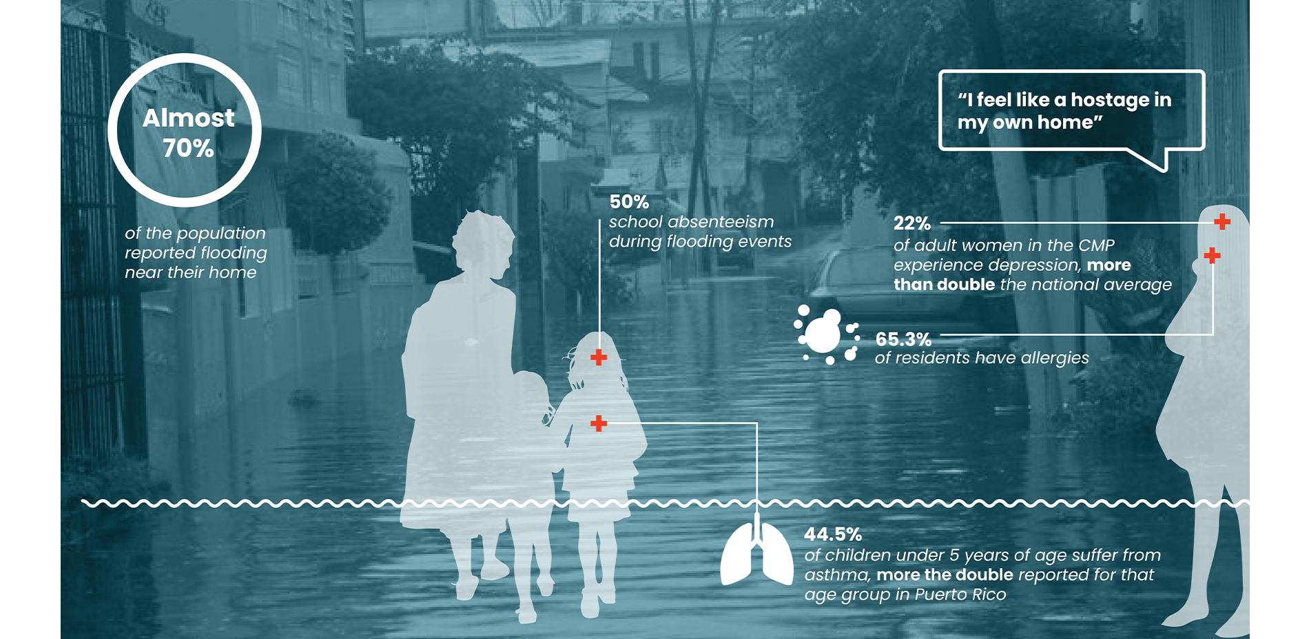 Community Health Impacts from Flooding in the Caño Martín Peña