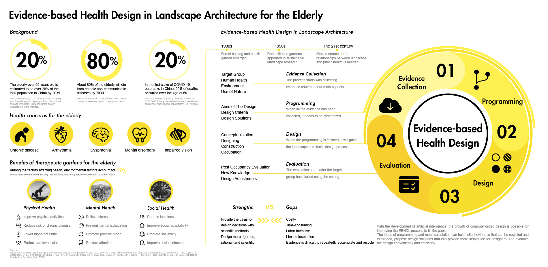 Evidence-based Health Design in Landscape Architecture for the Elderly