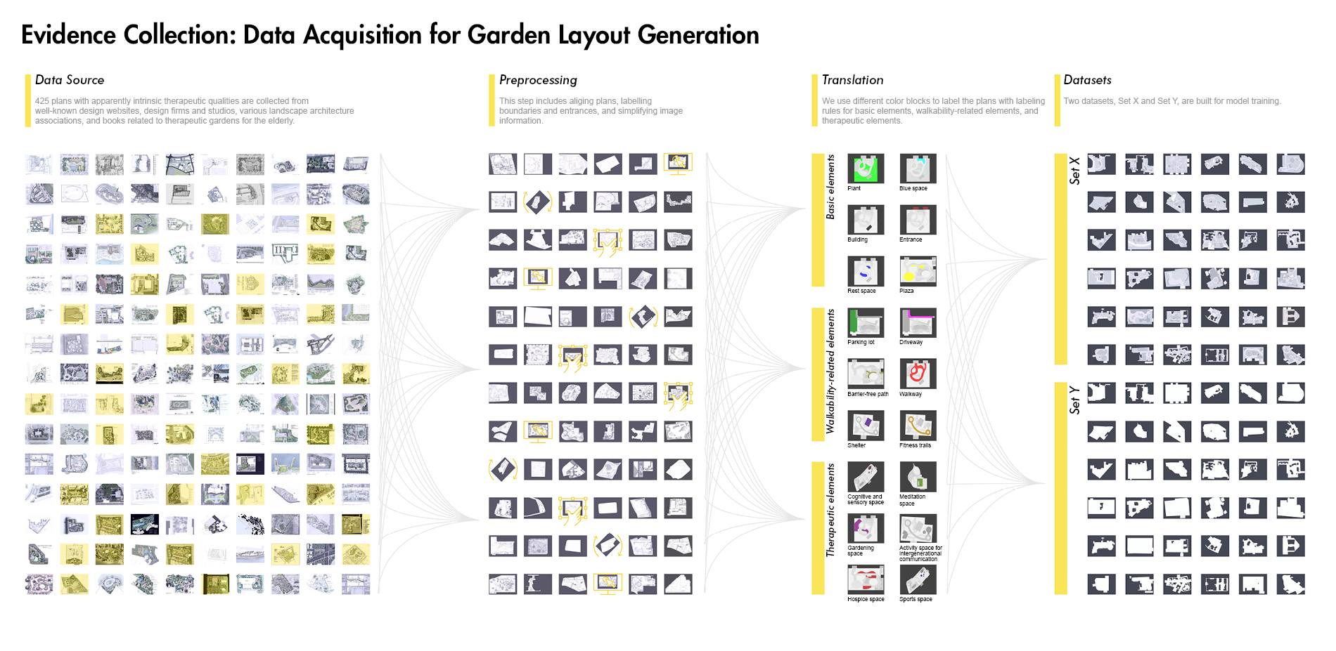 Evidence Collection: Data Acquisition for Garden Layout Generation