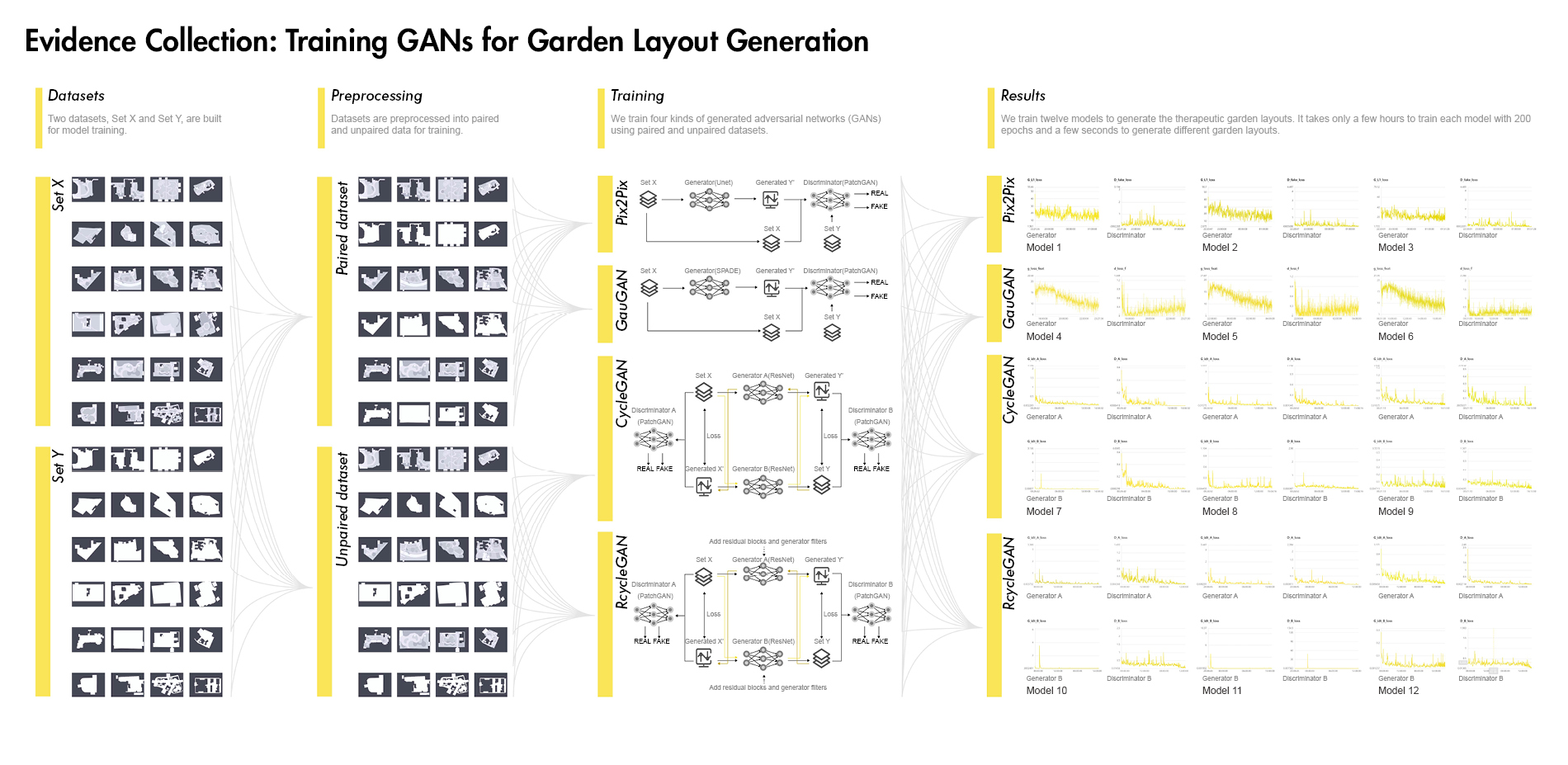 Evidence Collection: Training GANs for Garden Layout Generation