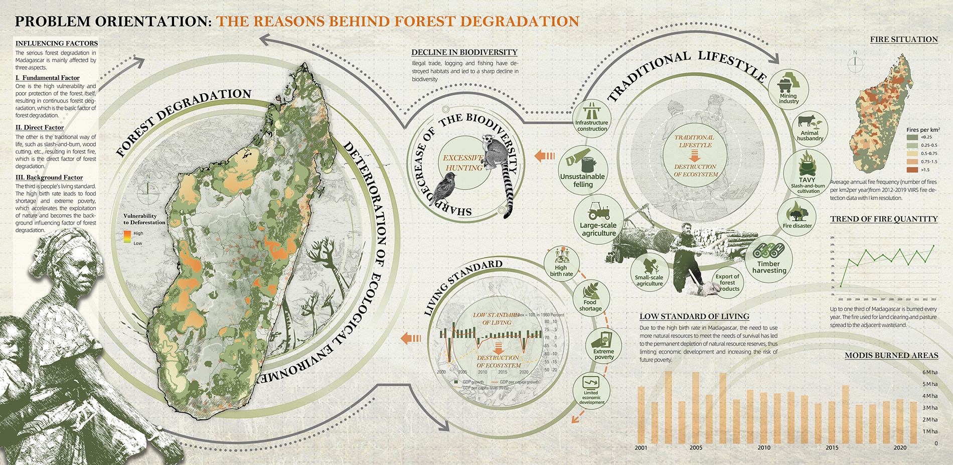 Problem orientation: the Reasons behind Forest Degradation