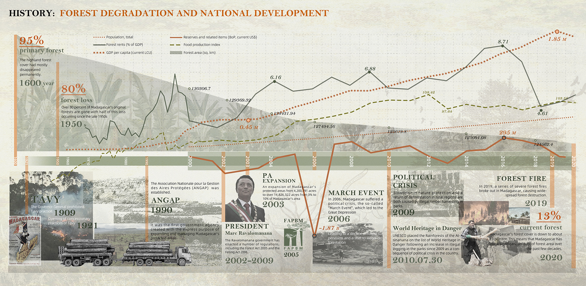 History: Forest Degradation and National Development