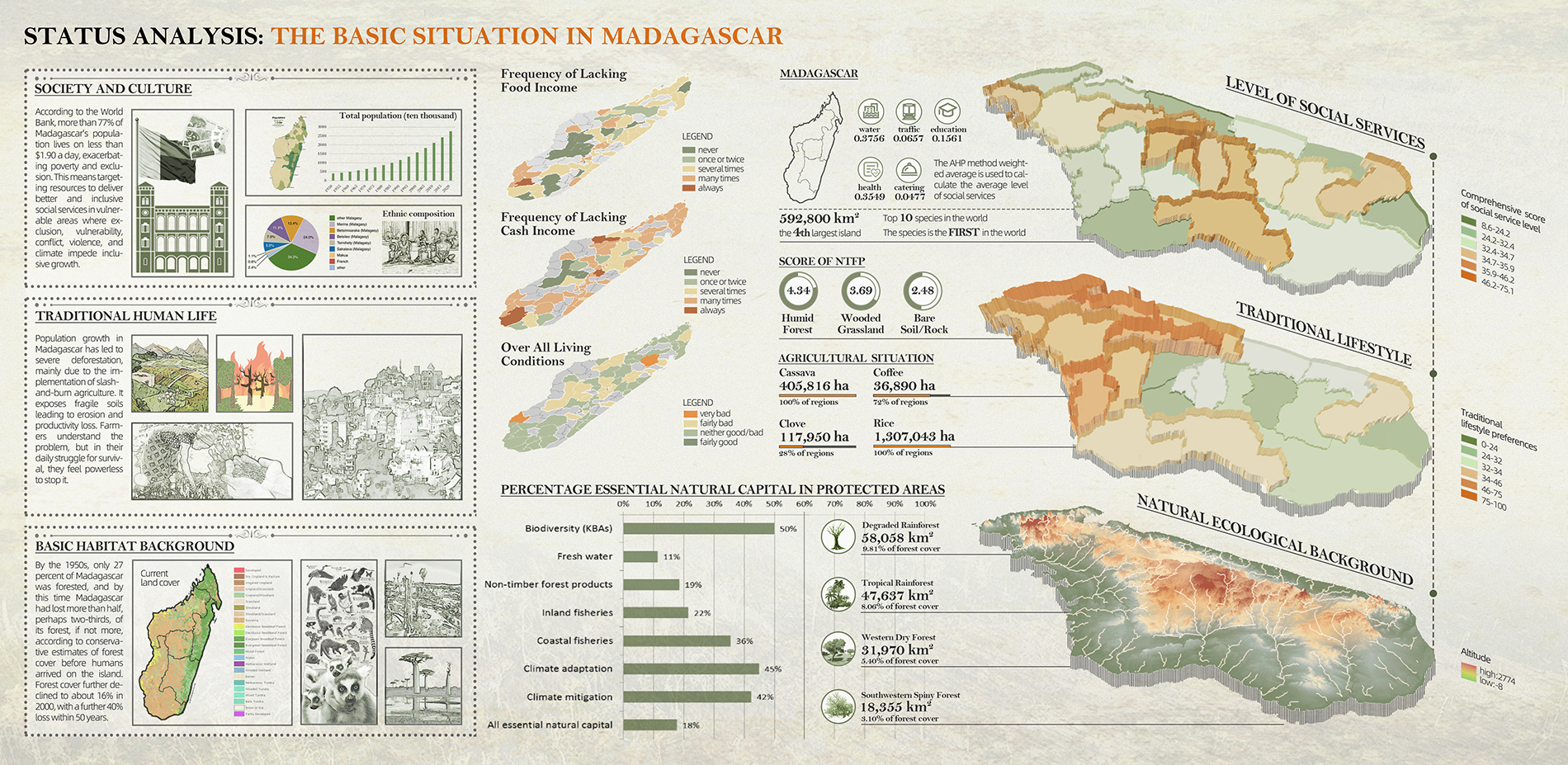 Status Analysis: the Basic Situation in Madagascar