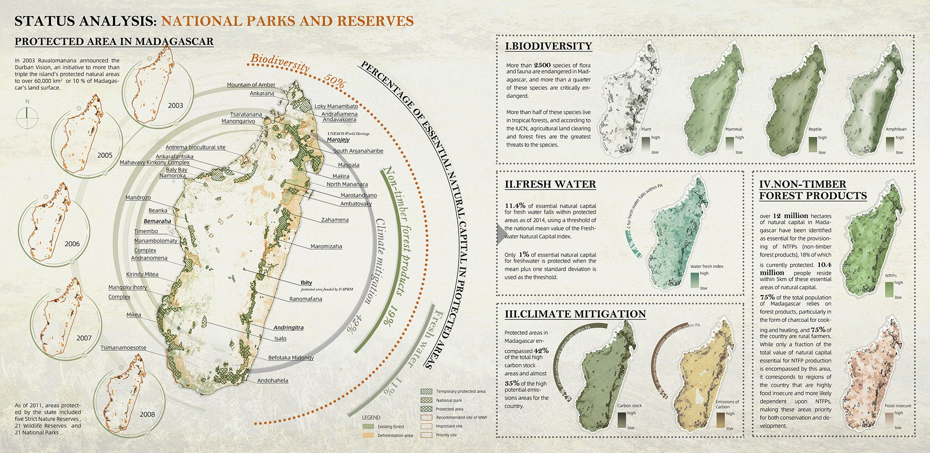 Status Analysis: National Parks and Reserves