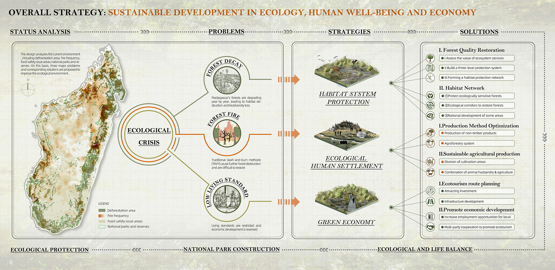 Overall Strategy: Sustainable Development in Ecology, Human Well-being and Economy