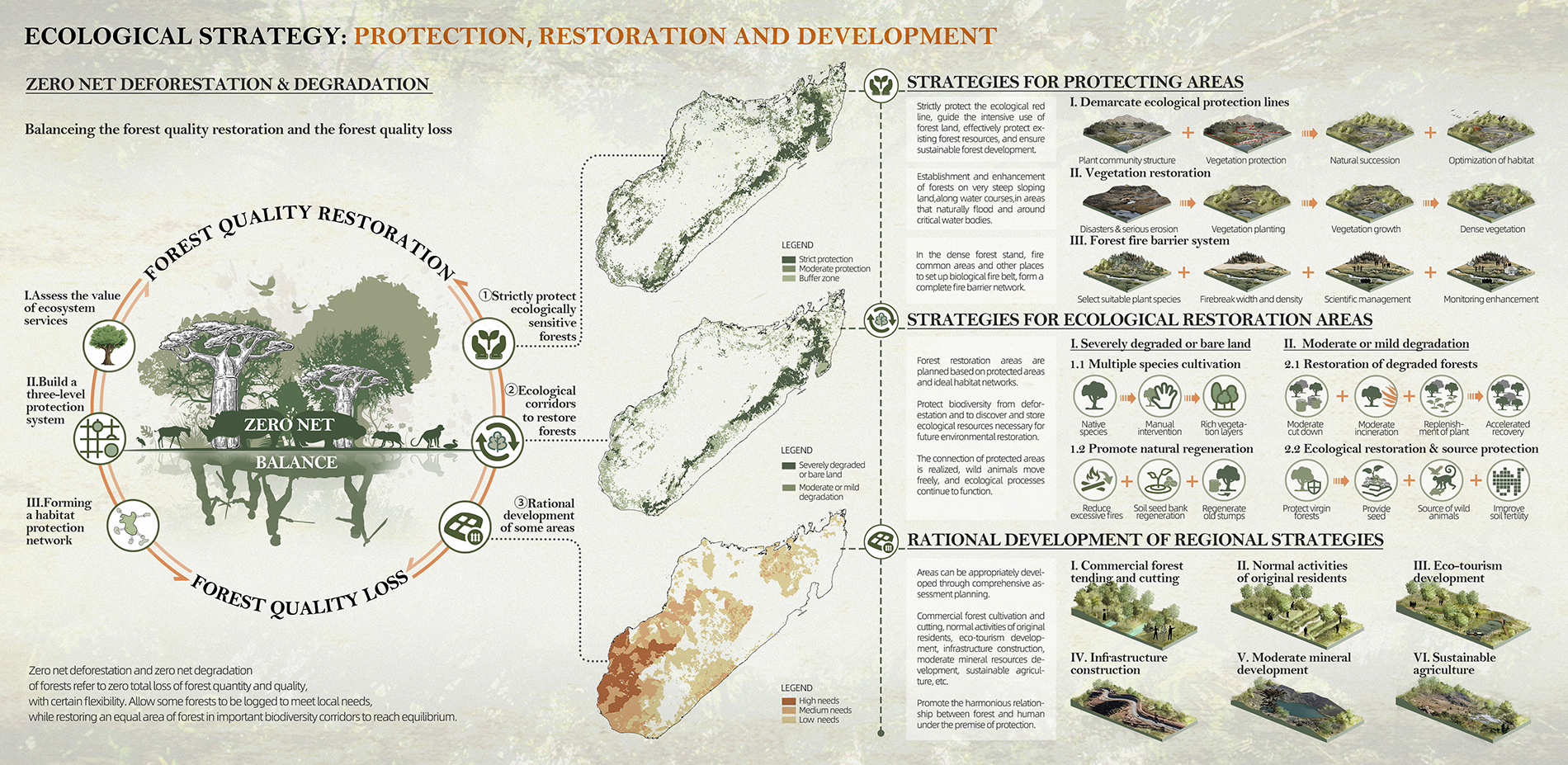 Ecological Strategy: Protection, Restoration and Development