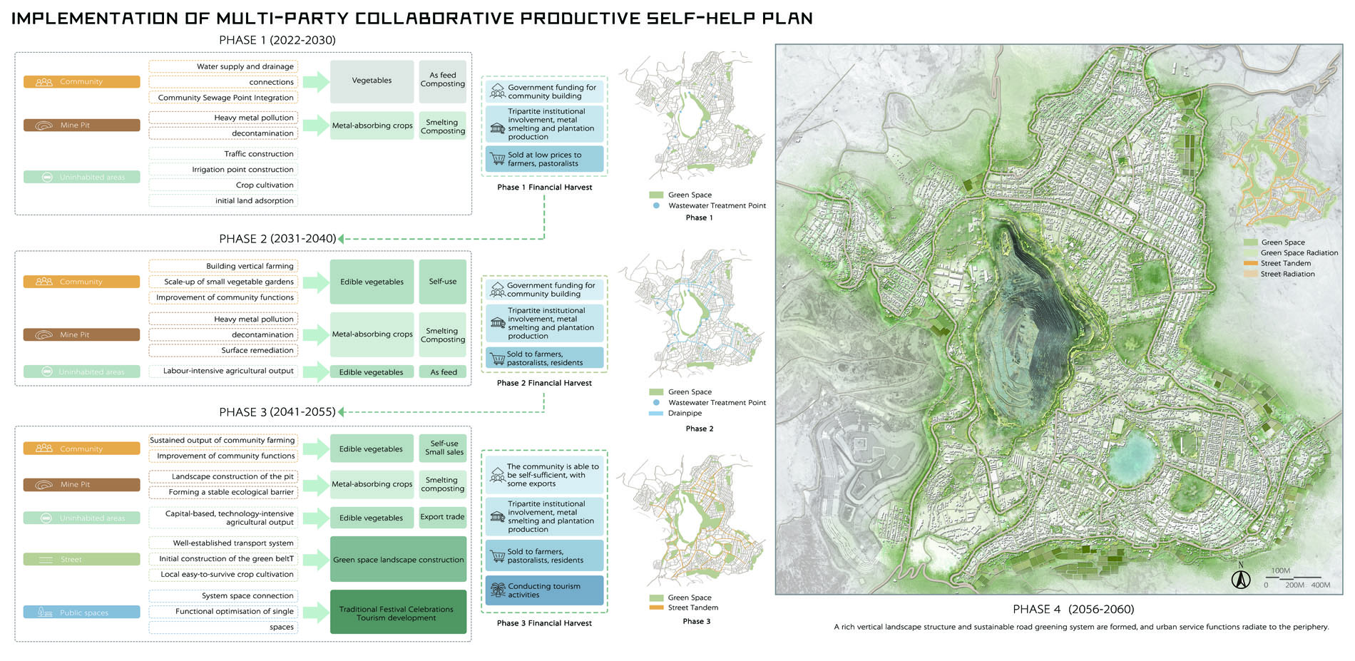 Implementation of multi-party collaborative productive self-help plan