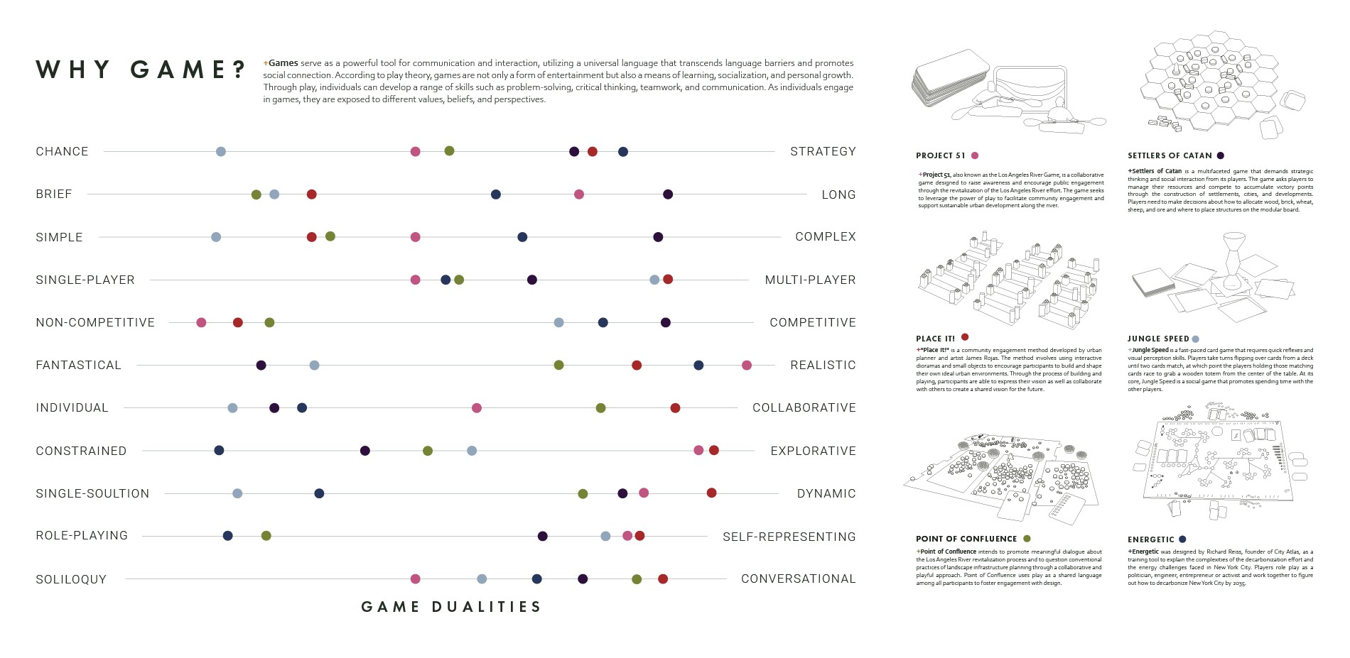 All Games Exist within a Spectrum of Dualities