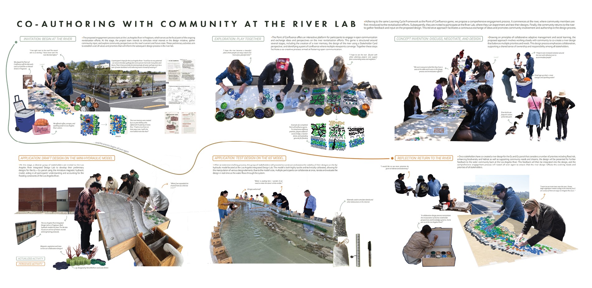 Co-Authoring with Community: Envisioning Point of Confluence as Part of a Larger Comprehensive Engagement at the LA River Integrated Design Lab