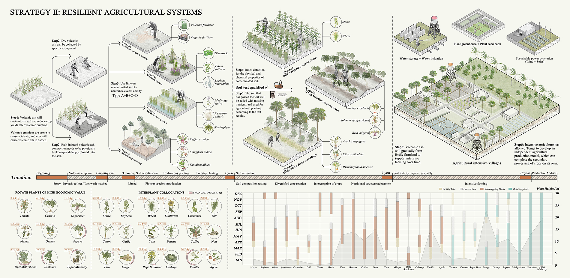 Strategy 2: Resilient Agricultural Systems