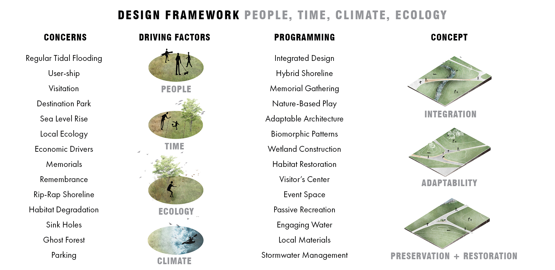 Design Framework: Integrating People, Time, Ecology, and Climate