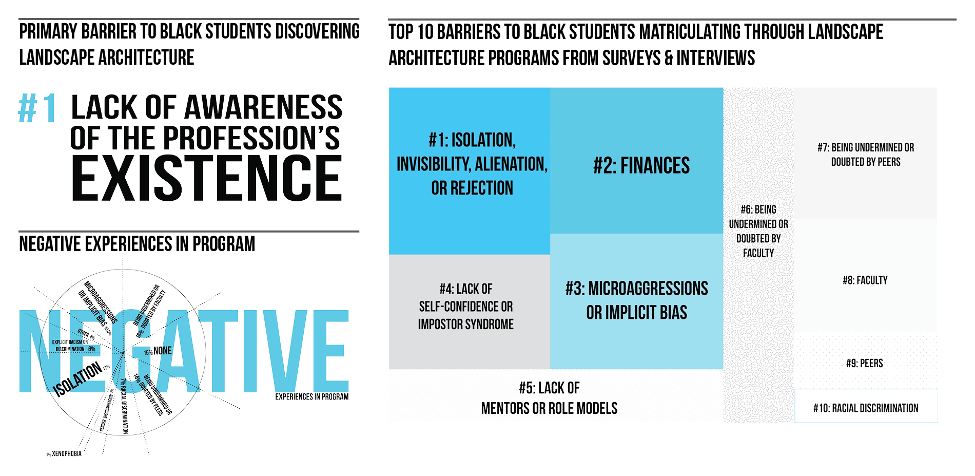What barriers do Black LA students overcome while discovering, choosing, and navigating landscape architecture?