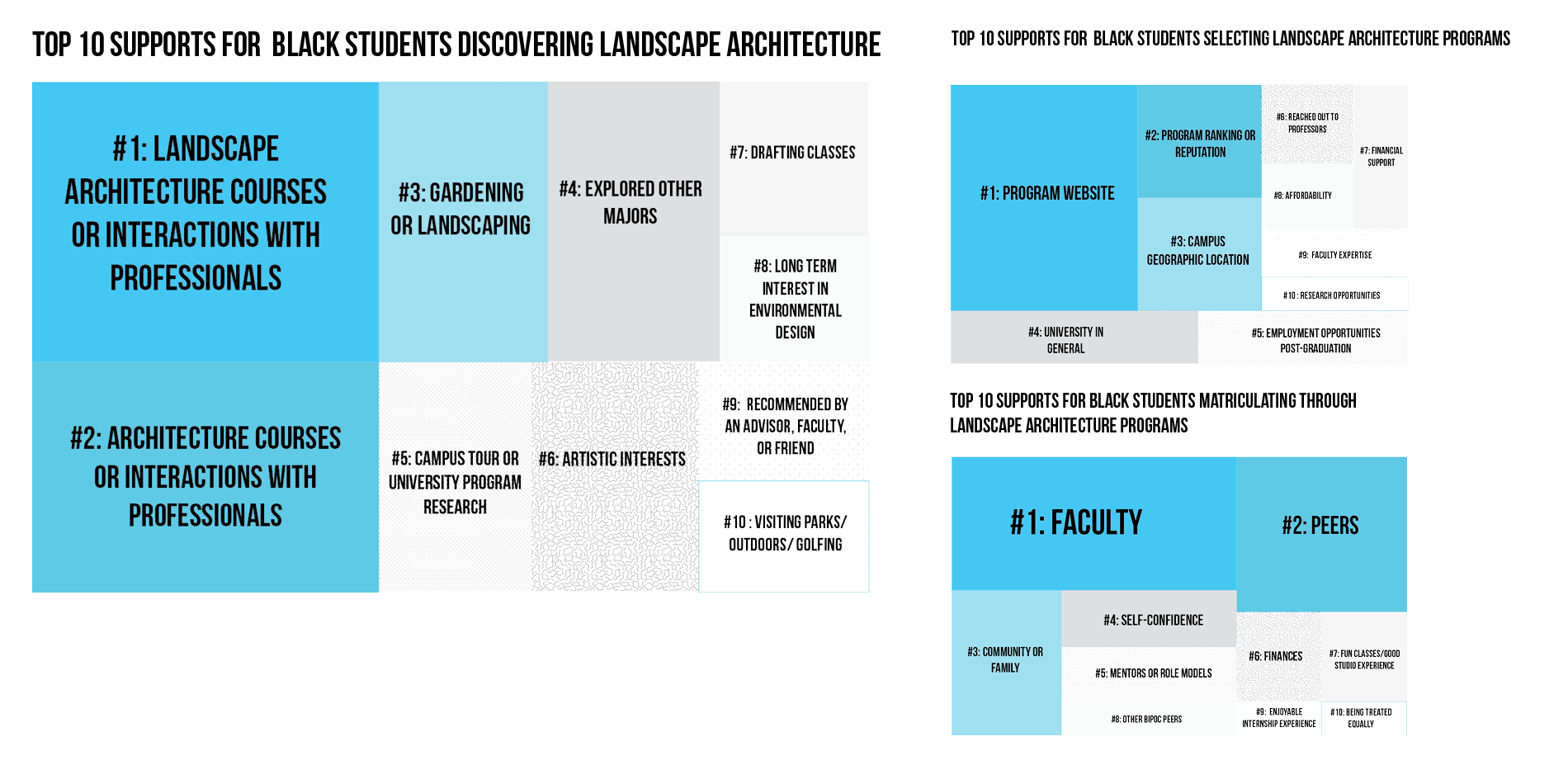 What resources do Black LA students use while discovering, choosing, and navigating landscape architecture?