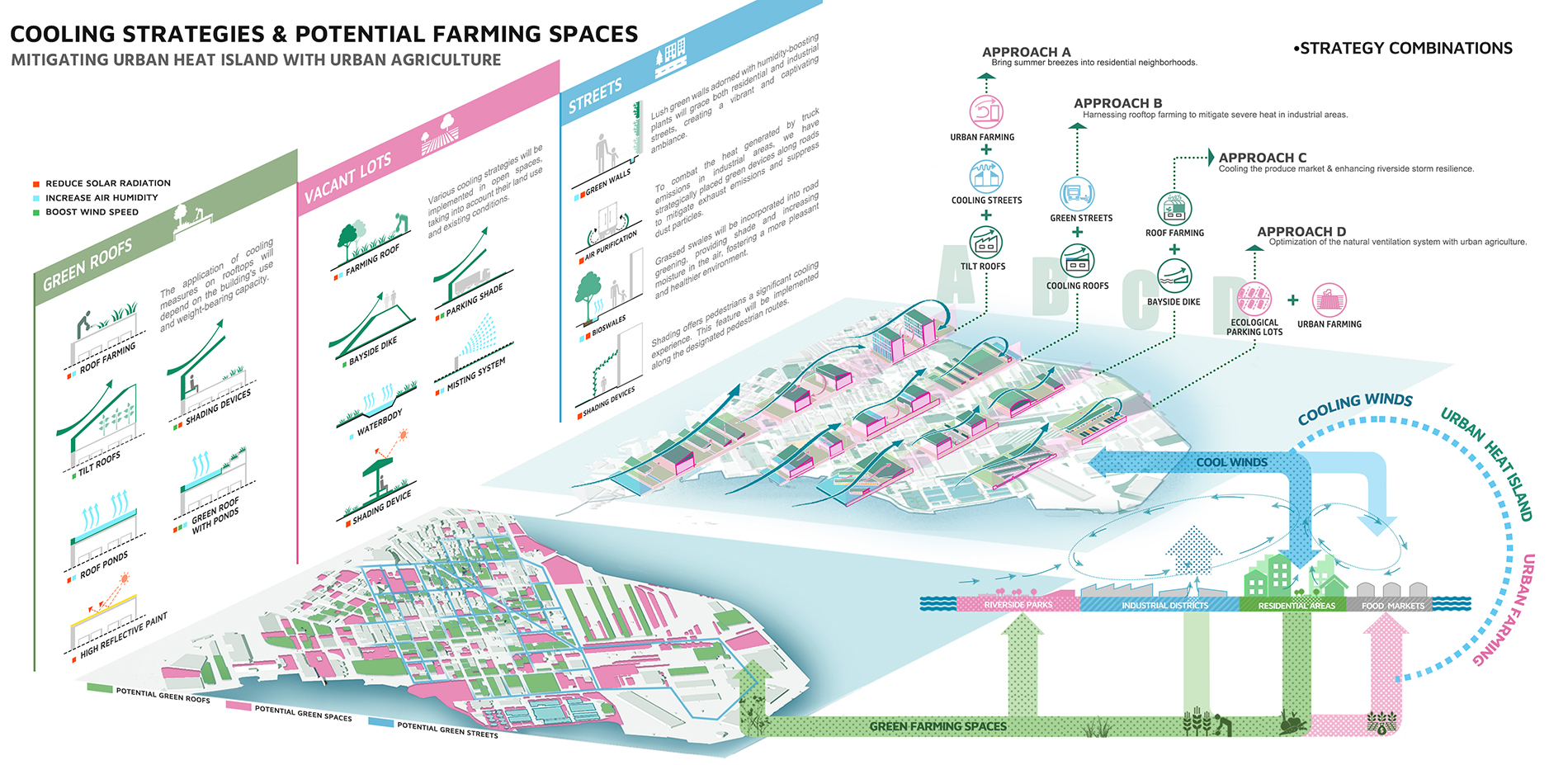 Cooling Strategies And Potential Farming Spaces: Mitigating Urban Heat Islands With Urban Agriculture